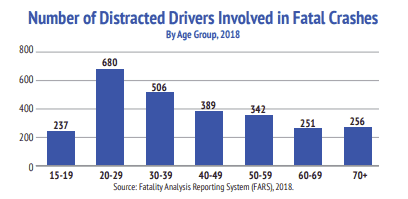 Distracted drivers involved in fatal crashes infographic